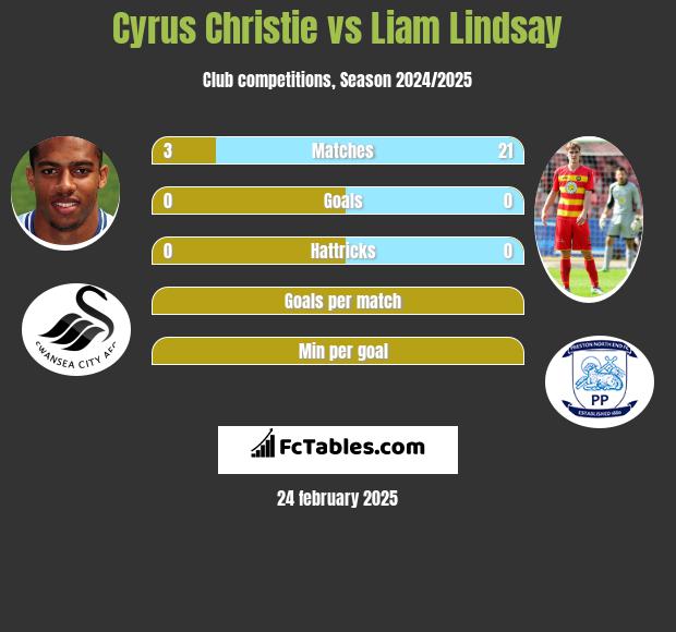 Cyrus Christie vs Liam Lindsay h2h player stats