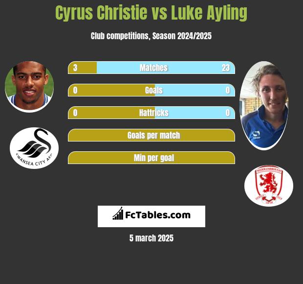 Cyrus Christie vs Luke Ayling h2h player stats