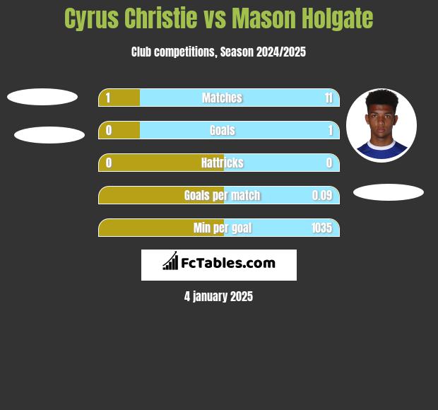 Cyrus Christie vs Mason Holgate h2h player stats