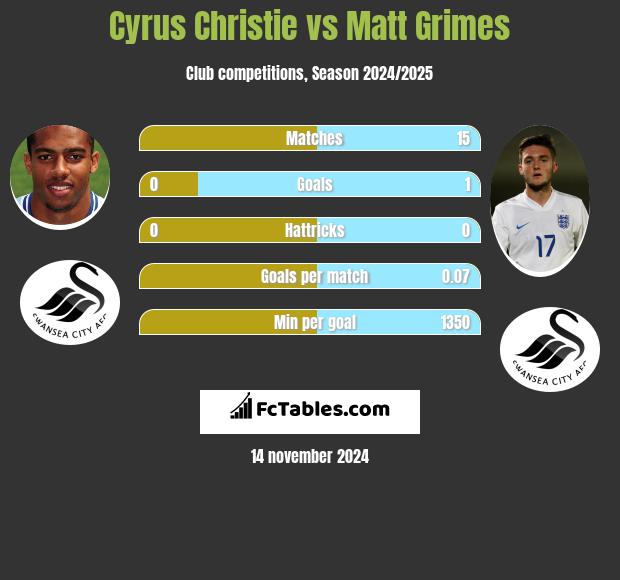 Cyrus Christie vs Matt Grimes h2h player stats