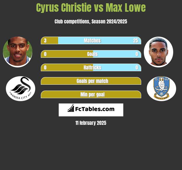 Cyrus Christie vs Max Lowe h2h player stats