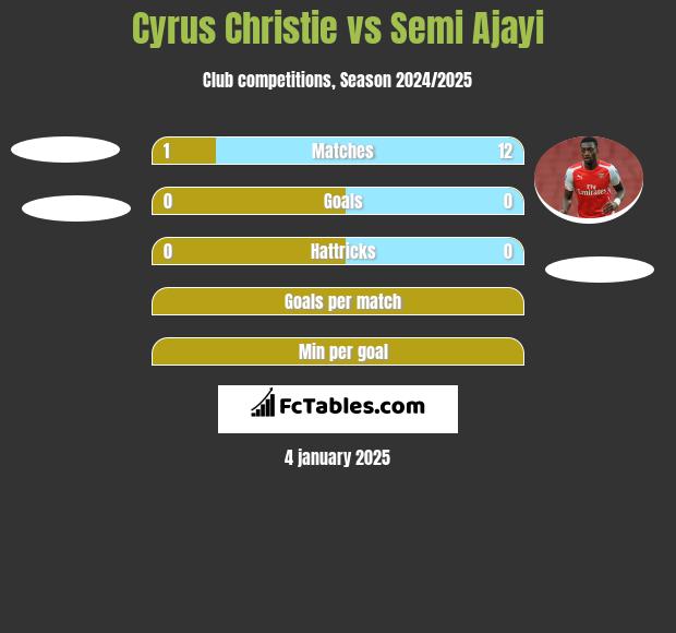 Cyrus Christie vs Semi Ajayi h2h player stats