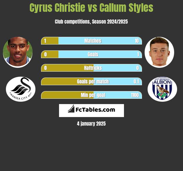 Cyrus Christie vs Callum Styles h2h player stats