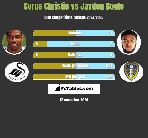 Cyrus Christie vs Jayden Bogle h2h player stats