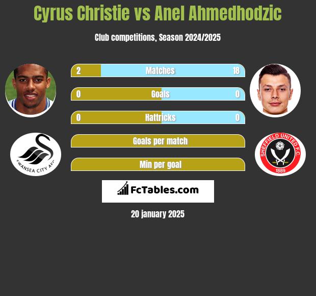 Cyrus Christie vs Anel Ahmedhodzic h2h player stats