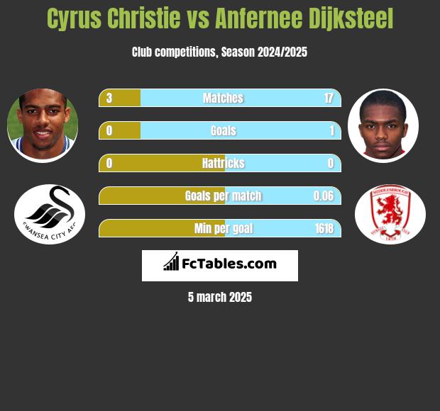 Cyrus Christie vs Anfernee Dijksteel h2h player stats