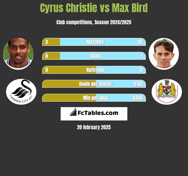 Cyrus Christie vs Max Bird h2h player stats