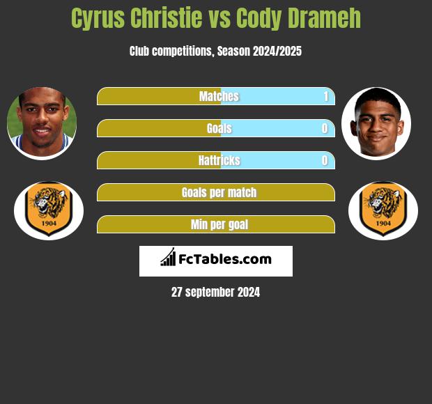 Cyrus Christie vs Cody Drameh h2h player stats