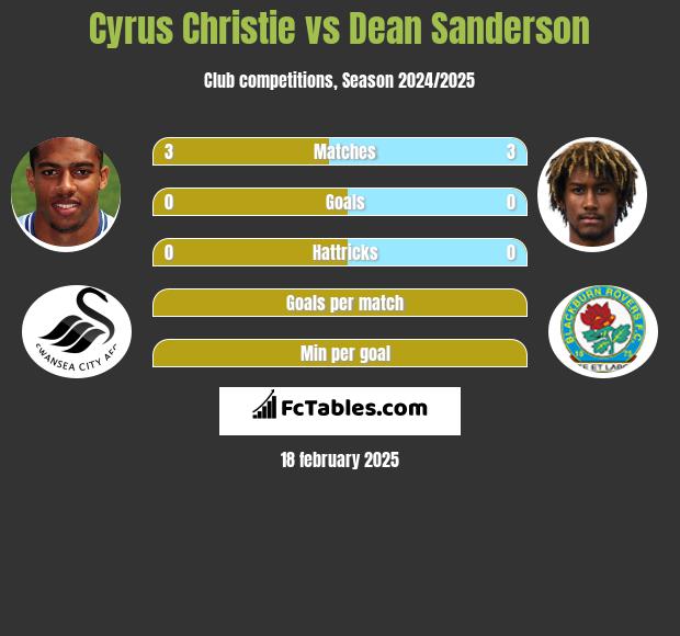 Cyrus Christie vs Dean Sanderson h2h player stats