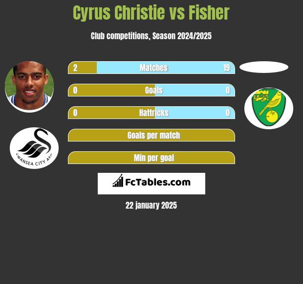 Cyrus Christie vs Fisher h2h player stats