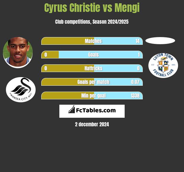 Cyrus Christie vs Mengi h2h player stats