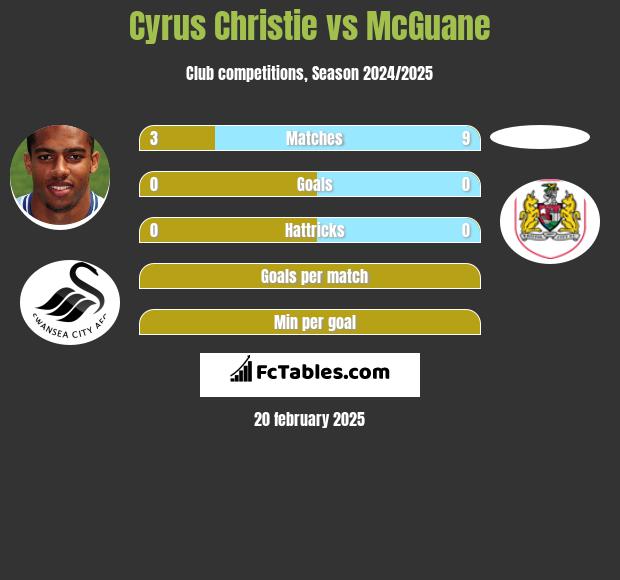 Cyrus Christie vs McGuane h2h player stats