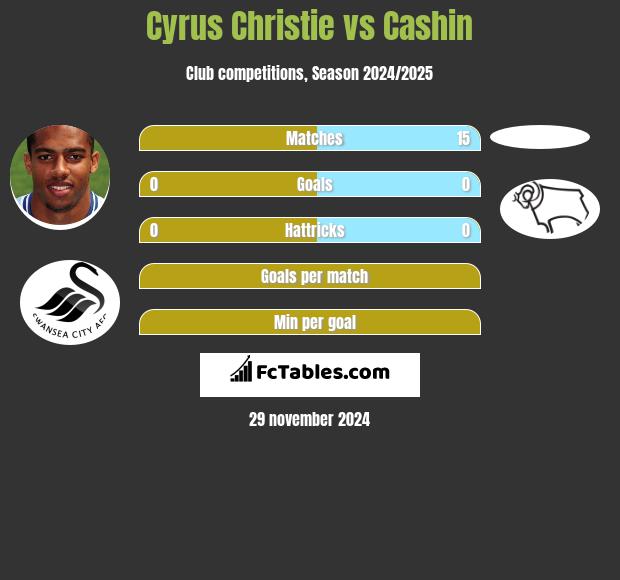 Cyrus Christie vs Cashin h2h player stats