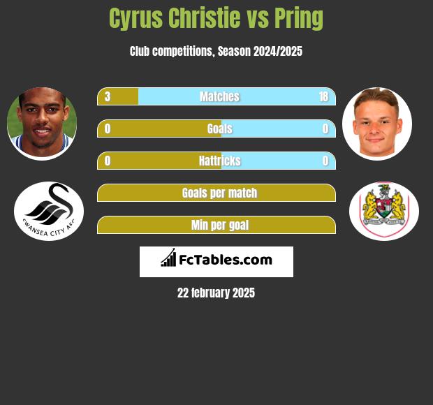 Cyrus Christie vs Pring h2h player stats