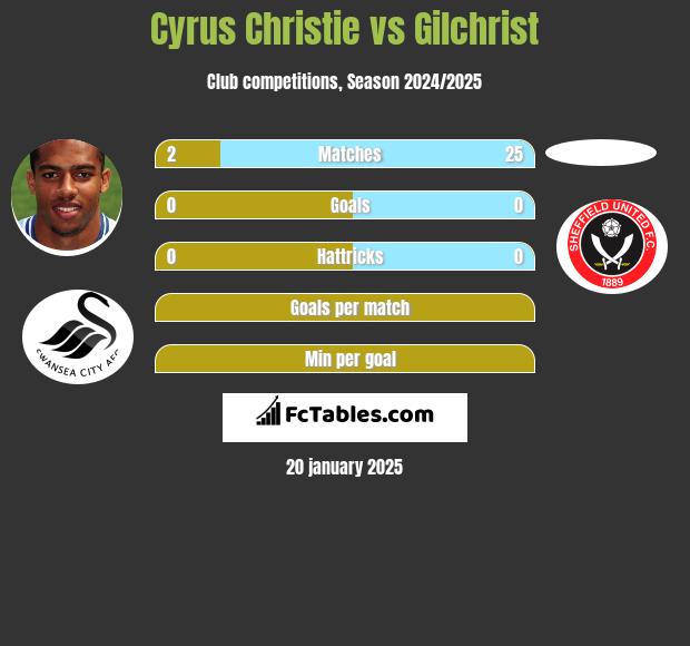 Cyrus Christie vs Gilchrist h2h player stats