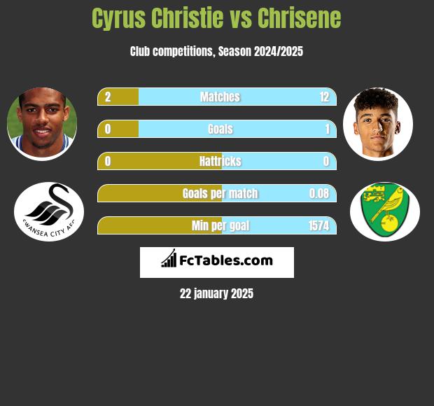 Cyrus Christie vs Chrisene h2h player stats