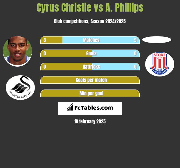 Cyrus Christie vs A. Phillips h2h player stats