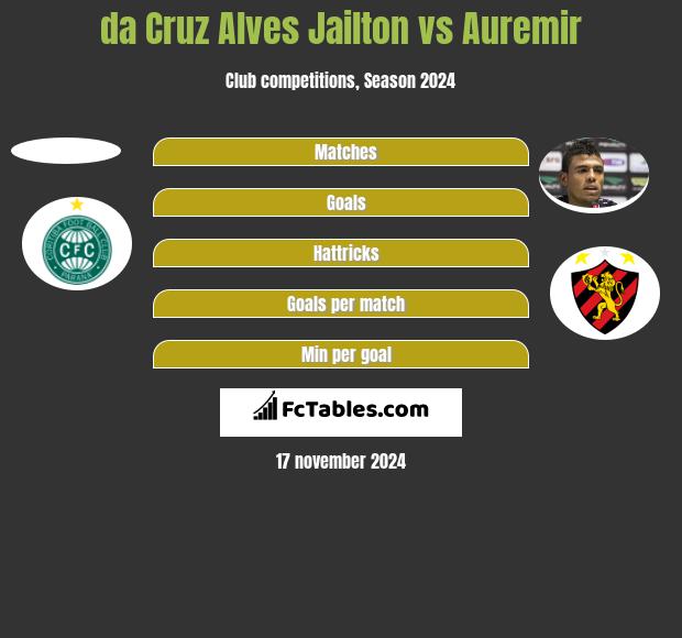 da Cruz Alves Jailton vs Auremir h2h player stats