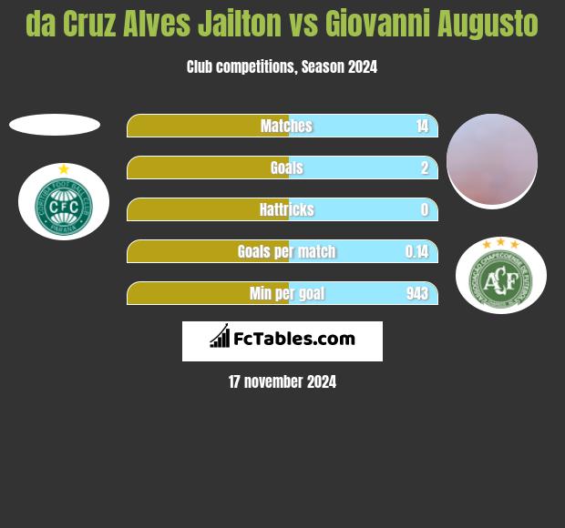 da Cruz Alves Jailton vs Giovanni Augusto h2h player stats