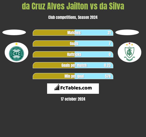 da Cruz Alves Jailton vs da Silva h2h player stats