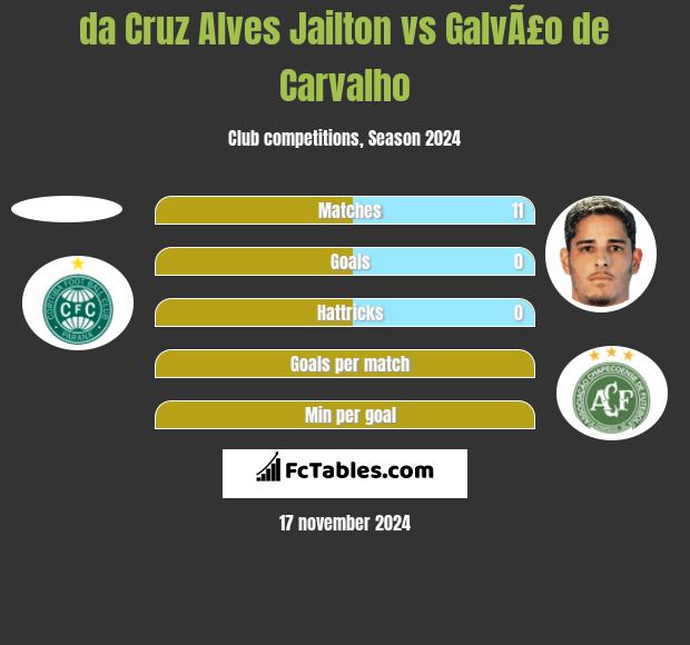 da Cruz Alves Jailton vs GalvÃ£o de Carvalho h2h player stats