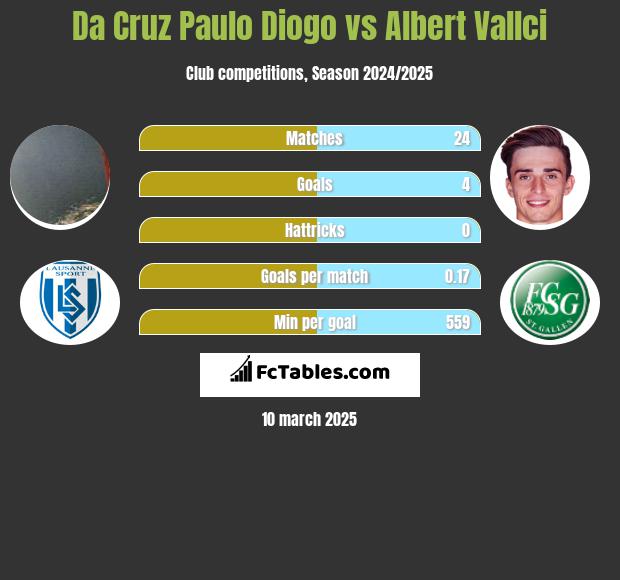 Da Cruz Paulo Diogo vs Albert Vallci h2h player stats