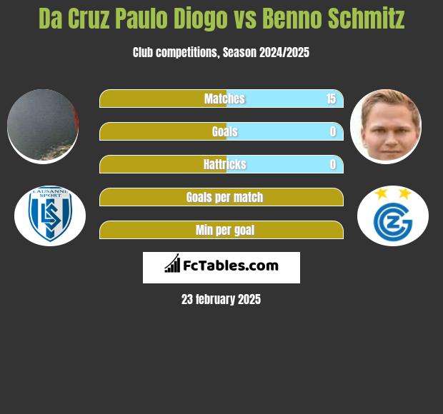 Da Cruz Paulo Diogo vs Benno Schmitz h2h player stats