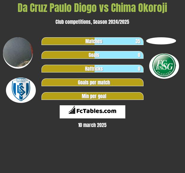 Da Cruz Paulo Diogo vs Chima Okoroji h2h player stats