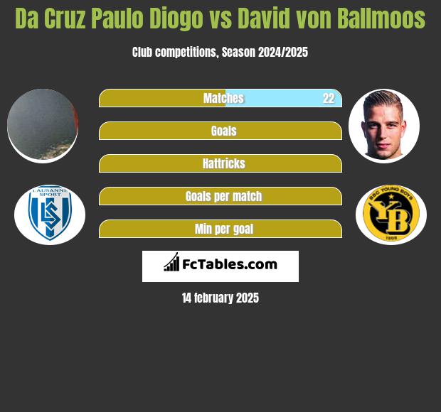 Da Cruz Paulo Diogo vs David von Ballmoos h2h player stats