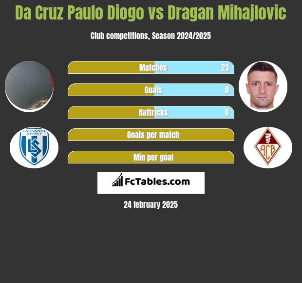 Da Cruz Paulo Diogo vs Dragan Mihajlovic h2h player stats