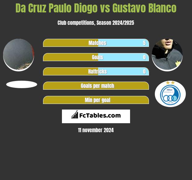 Da Cruz Paulo Diogo vs Gustavo Blanco h2h player stats