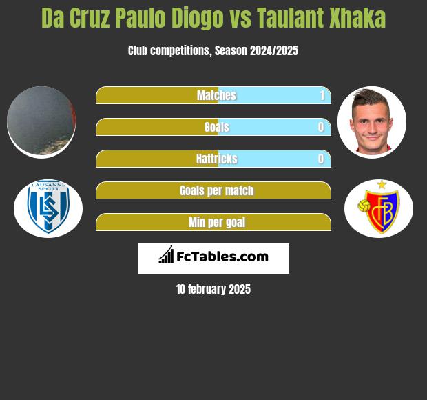 Da Cruz Paulo Diogo vs Taulant Xhaka h2h player stats