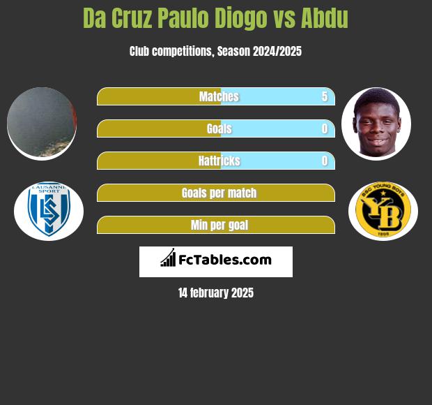 Da Cruz Paulo Diogo vs Abdu h2h player stats