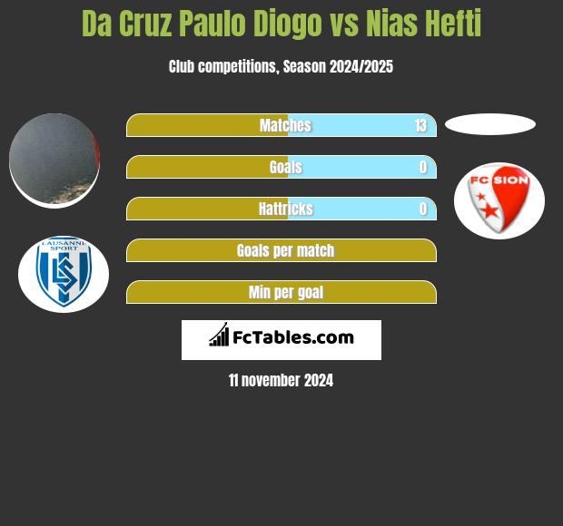 Da Cruz Paulo Diogo vs Nias Hefti h2h player stats