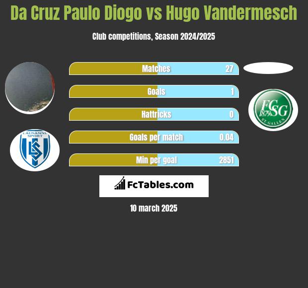 Da Cruz Paulo Diogo vs Hugo Vandermesch h2h player stats