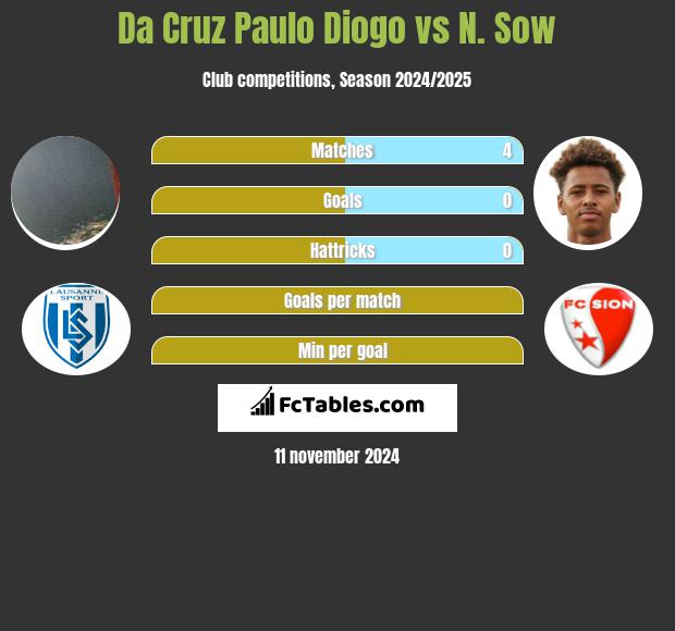 Da Cruz Paulo Diogo vs N. Sow h2h player stats