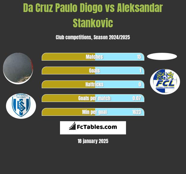 Da Cruz Paulo Diogo vs Aleksandar Stankovic h2h player stats