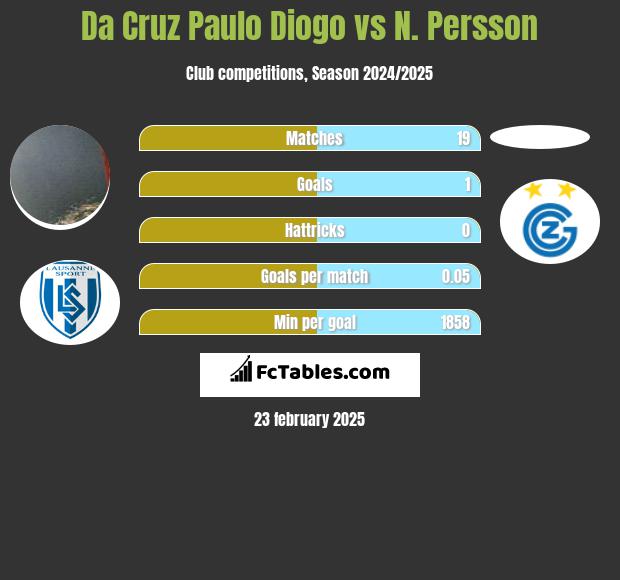 Da Cruz Paulo Diogo vs N. Persson h2h player stats