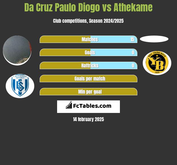 Da Cruz Paulo Diogo vs Athekame h2h player stats