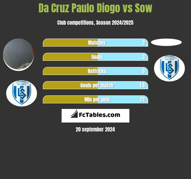 Da Cruz Paulo Diogo vs Sow h2h player stats