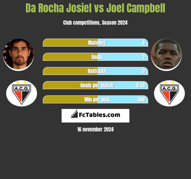 Da Rocha Josiel vs Joel Campbell h2h player stats