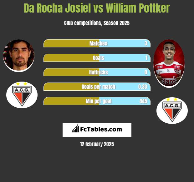 Da Rocha Josiel vs William Pottker h2h player stats