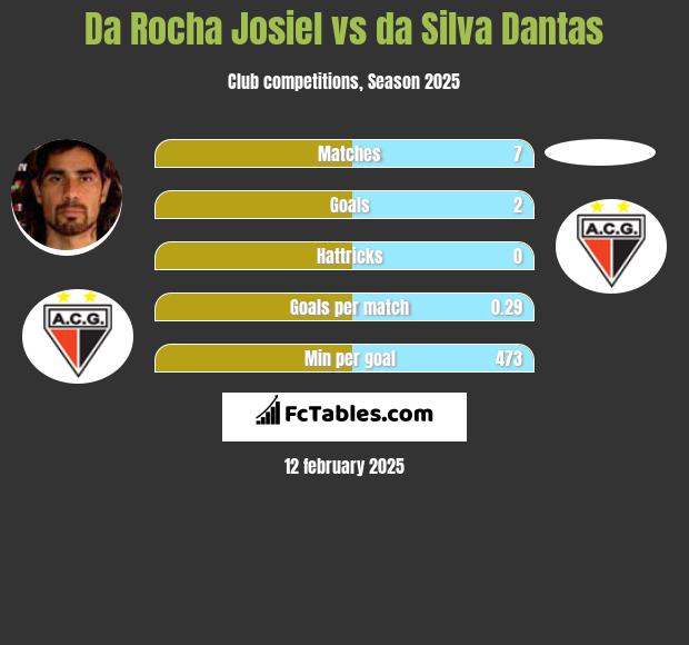 Da Rocha Josiel vs da Silva Dantas h2h player stats