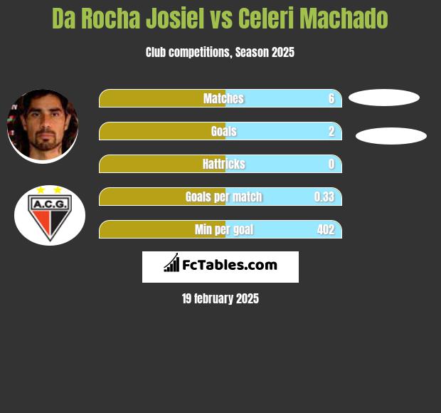 Da Rocha Josiel vs Celeri Machado h2h player stats