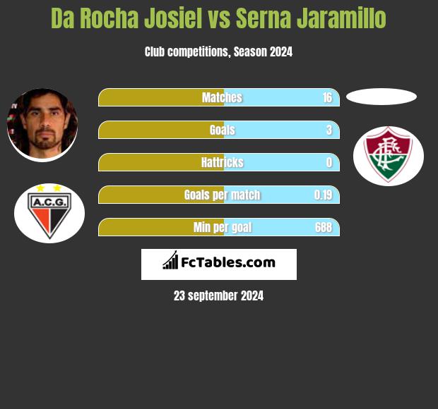 Da Rocha Josiel vs Serna Jaramillo h2h player stats