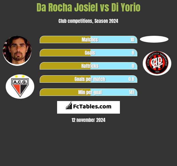 Da Rocha Josiel vs Di Yorio h2h player stats