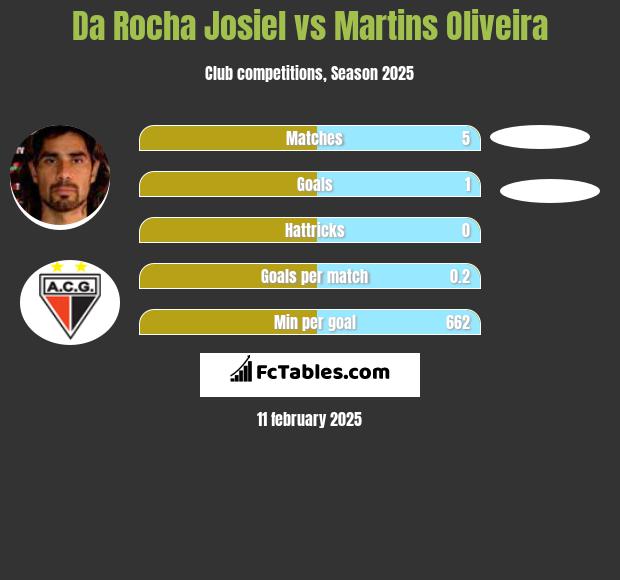 Da Rocha Josiel vs Martins Oliveira h2h player stats