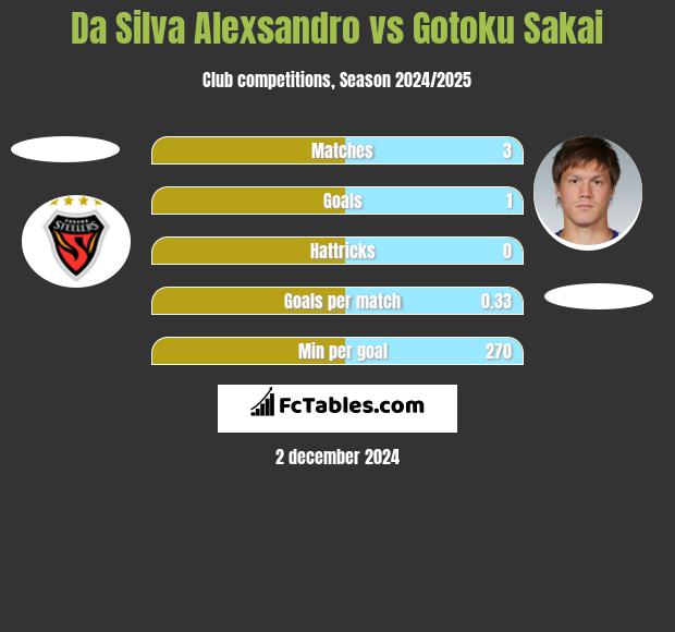 Da Silva Alexsandro vs Gotoku Sakai h2h player stats