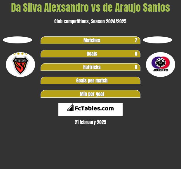 Da Silva Alexsandro vs de Araujo Santos h2h player stats