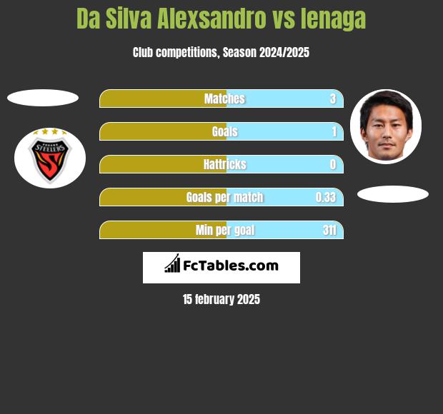 Da Silva Alexsandro vs Ienaga h2h player stats